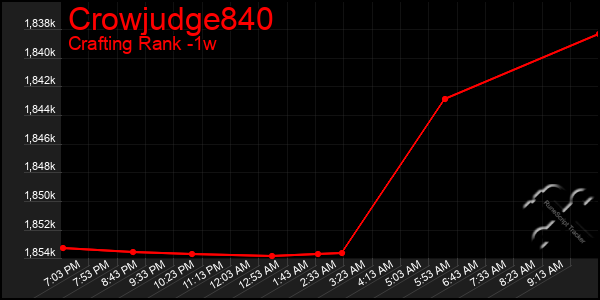 Last 7 Days Graph of Crowjudge840
