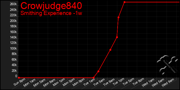 Last 7 Days Graph of Crowjudge840