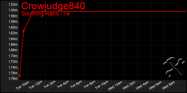 Last 7 Days Graph of Crowjudge840