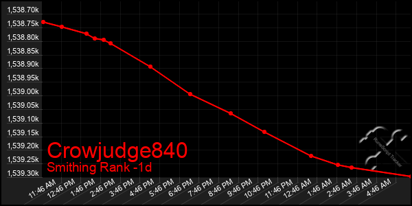 Last 24 Hours Graph of Crowjudge840