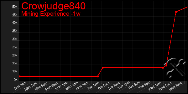 Last 7 Days Graph of Crowjudge840