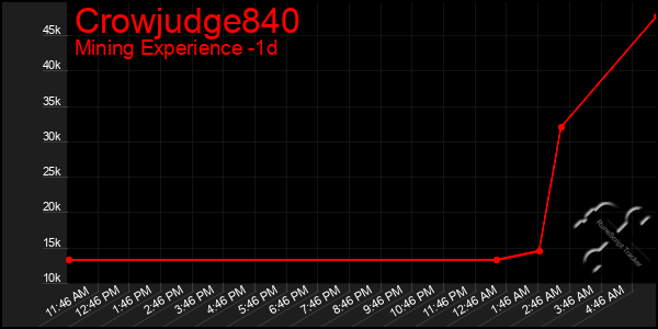 Last 24 Hours Graph of Crowjudge840