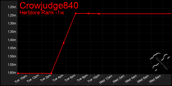 Last 7 Days Graph of Crowjudge840
