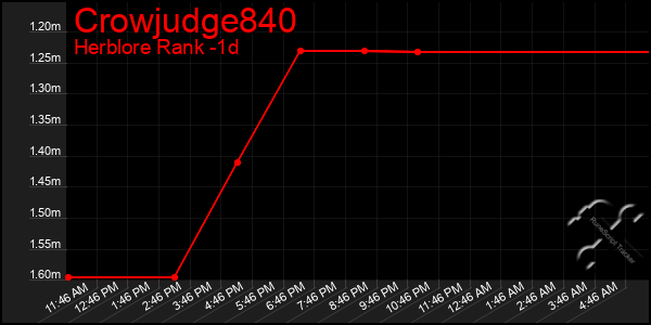 Last 24 Hours Graph of Crowjudge840