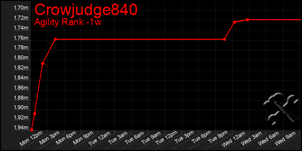 Last 7 Days Graph of Crowjudge840