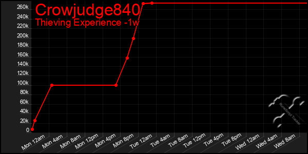 Last 7 Days Graph of Crowjudge840