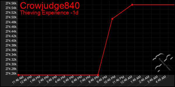 Last 24 Hours Graph of Crowjudge840