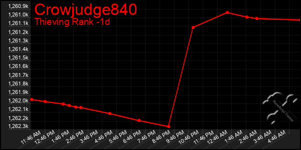 Last 24 Hours Graph of Crowjudge840