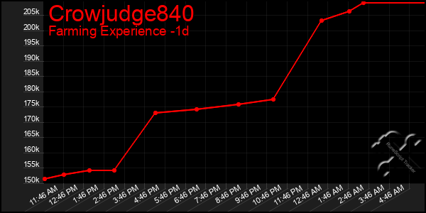Last 24 Hours Graph of Crowjudge840