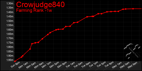 Last 7 Days Graph of Crowjudge840