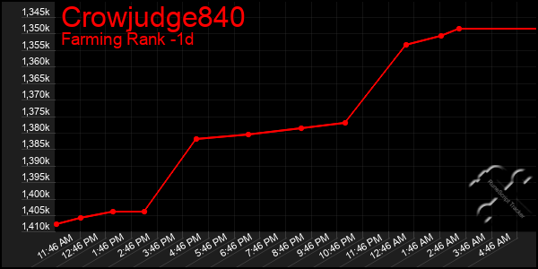 Last 24 Hours Graph of Crowjudge840