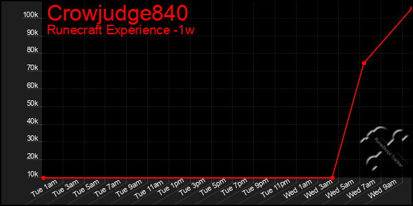 Last 7 Days Graph of Crowjudge840