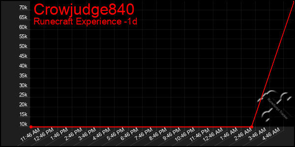 Last 24 Hours Graph of Crowjudge840