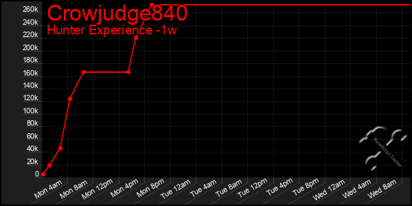 Last 7 Days Graph of Crowjudge840