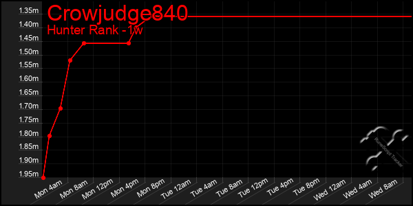Last 7 Days Graph of Crowjudge840