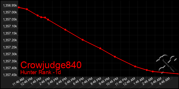 Last 24 Hours Graph of Crowjudge840