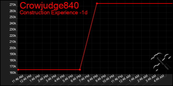 Last 24 Hours Graph of Crowjudge840