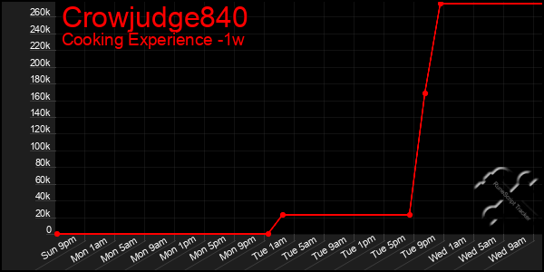 Last 7 Days Graph of Crowjudge840