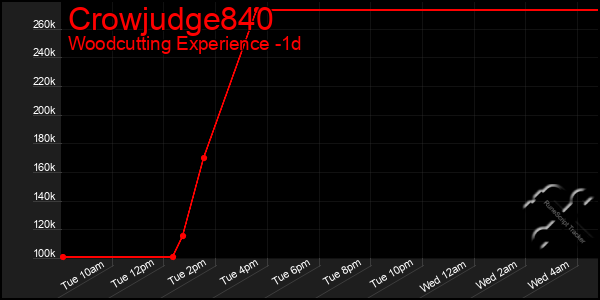 Last 24 Hours Graph of Crowjudge840