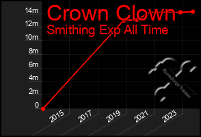 Total Graph of Crown Clown