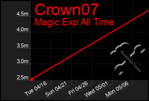 Total Graph of Crown07