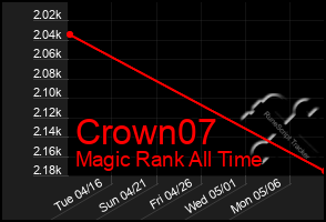 Total Graph of Crown07