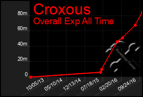 Total Graph of Croxous