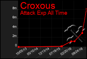 Total Graph of Croxous