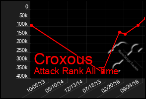 Total Graph of Croxous