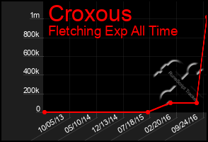 Total Graph of Croxous