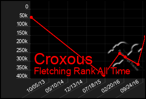 Total Graph of Croxous