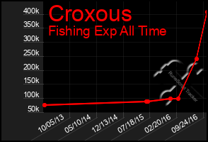 Total Graph of Croxous