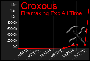 Total Graph of Croxous