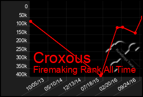 Total Graph of Croxous