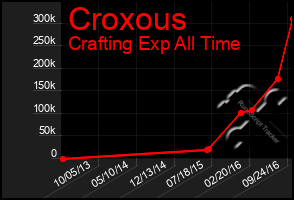 Total Graph of Croxous