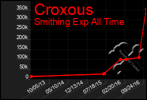 Total Graph of Croxous