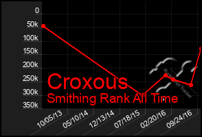 Total Graph of Croxous