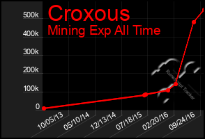 Total Graph of Croxous