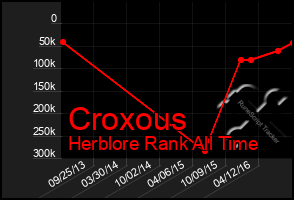 Total Graph of Croxous