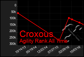 Total Graph of Croxous