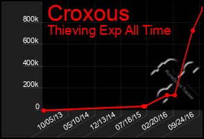 Total Graph of Croxous