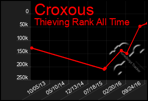 Total Graph of Croxous