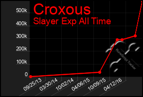 Total Graph of Croxous