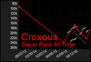 Total Graph of Croxous