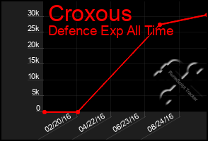 Total Graph of Croxous