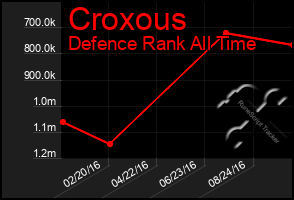 Total Graph of Croxous