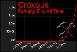 Total Graph of Croxous