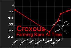 Total Graph of Croxous