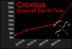 Total Graph of Croxous