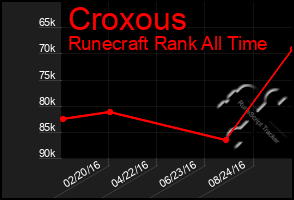 Total Graph of Croxous